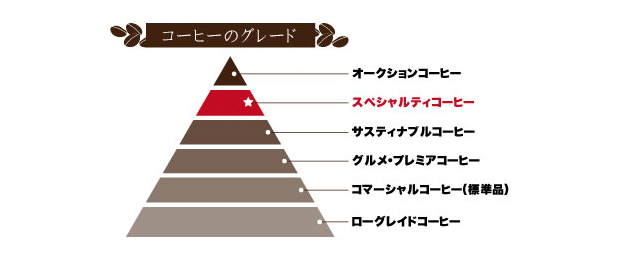 スペシャルティコーヒーとは